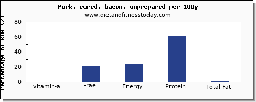 vitamin a, rae and nutrition facts in vitamin a in bacon per 100g